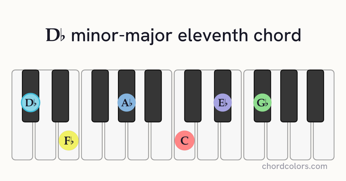D♭mMaj11 chord on piano shown as colored note dots