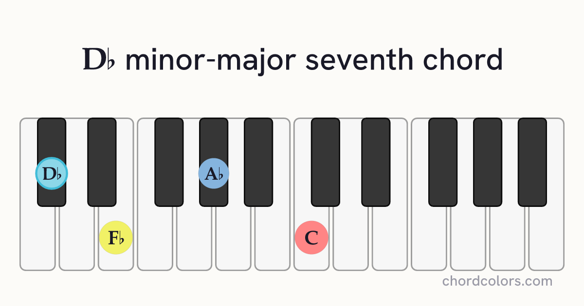 D♭mMaj7 chord on piano shown as colored note dots