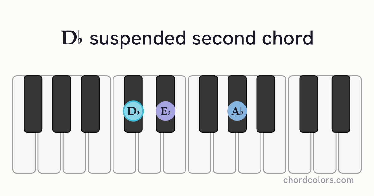 D♭sus2 chord on piano shown as colored note dots