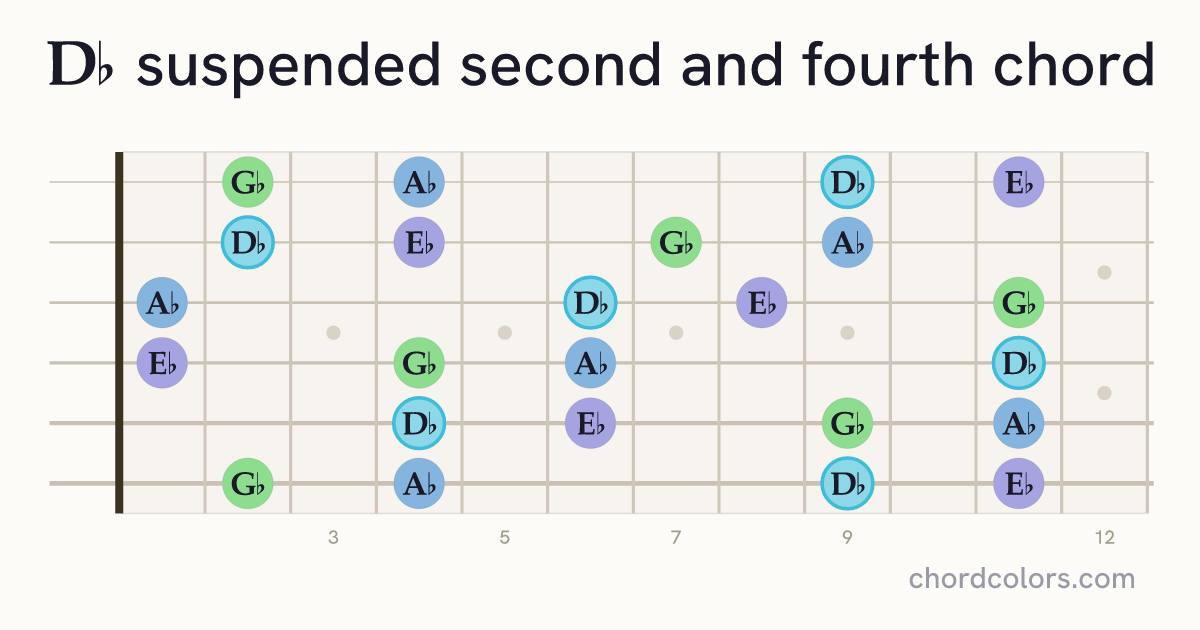 D♭sus24 chord on guitar shown as colored note dots