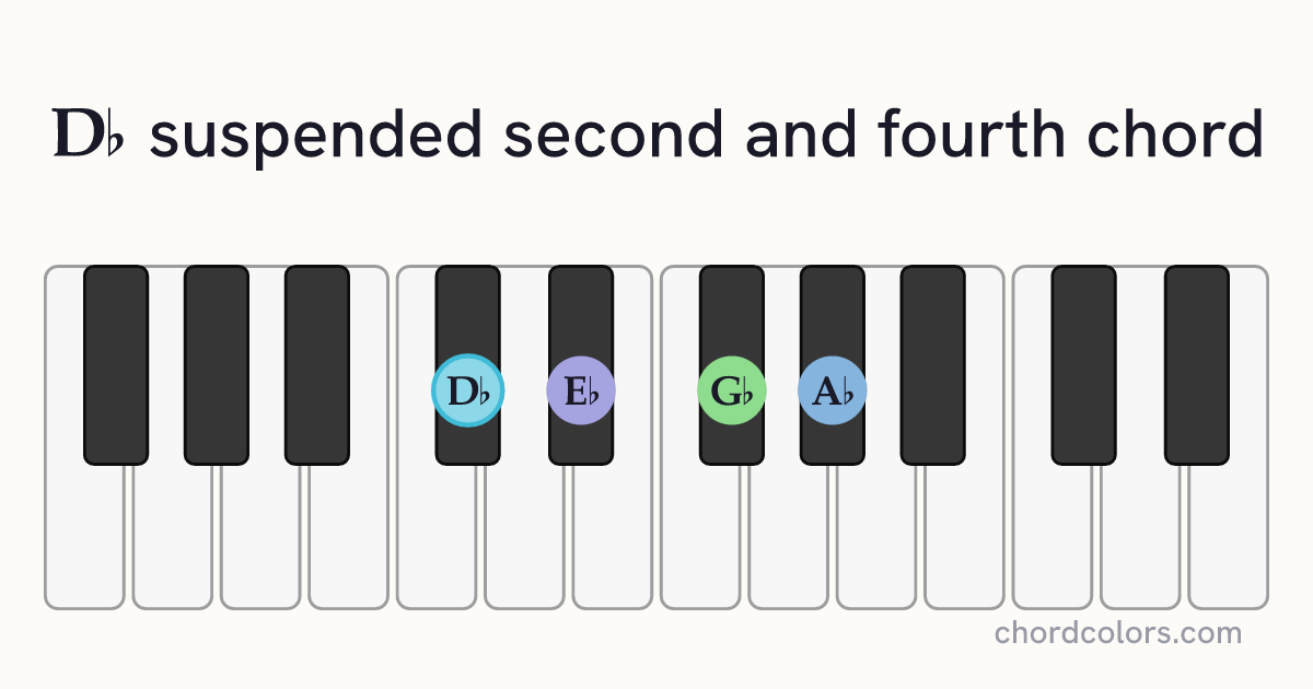 D♭sus24 chord on piano shown as colored note dots