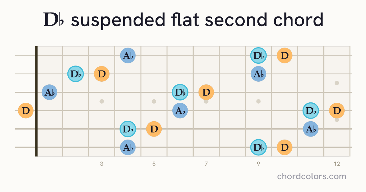D♭sus♭2 chord on guitar shown as colored note dots