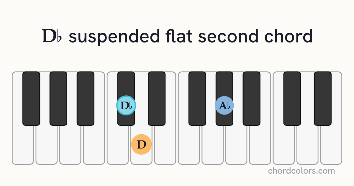 D♭sus♭2 chord on piano shown as colored note dots