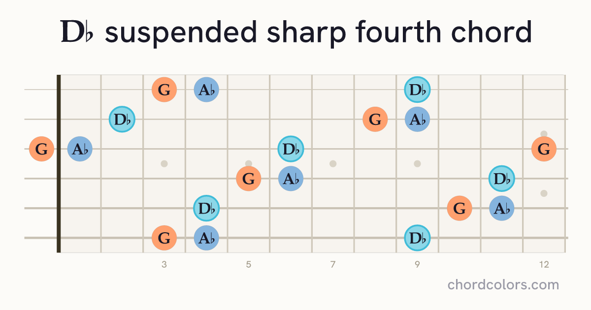 D♭sus♯4 chord on guitar shown as colored note dots