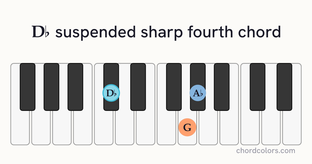 D♭sus♯4 chord on piano shown as colored note dots