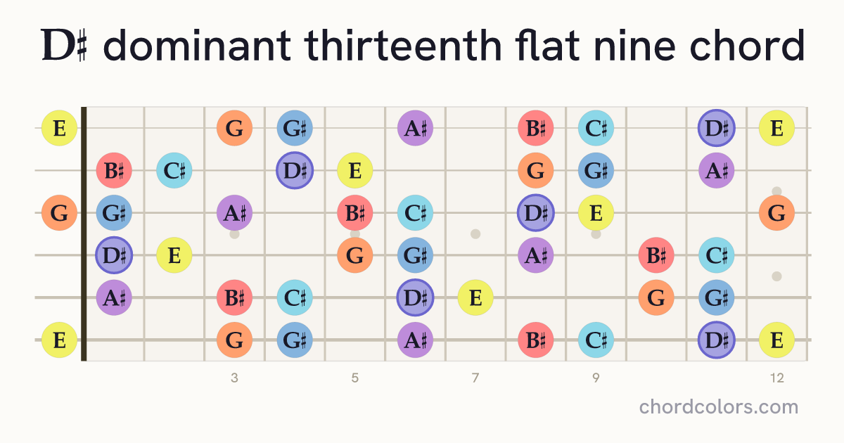 D♯13(♭9) chord on guitar shown as colored note dots