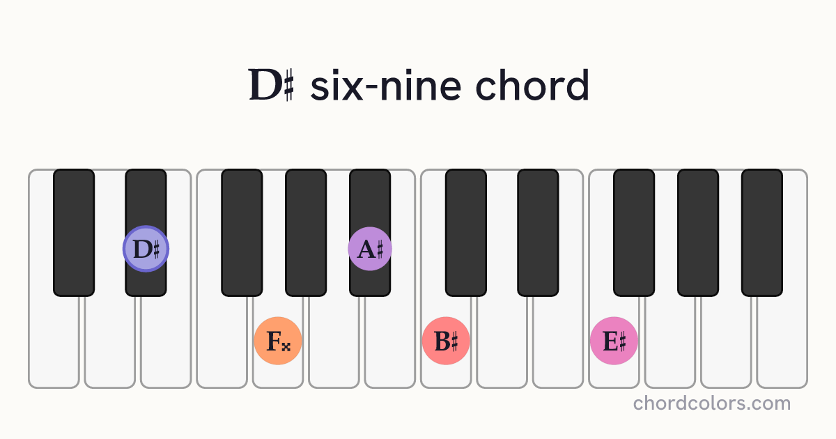 D♯6/9 chord on piano shown as colored note dots