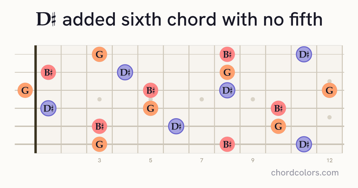 D♯6(no5) chord on guitar shown as colored note dots
