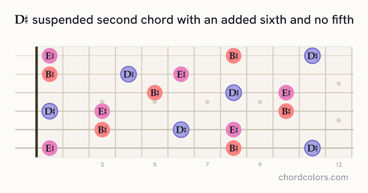 D♯6sus2(no5) chord on guitar shown as colored note dots