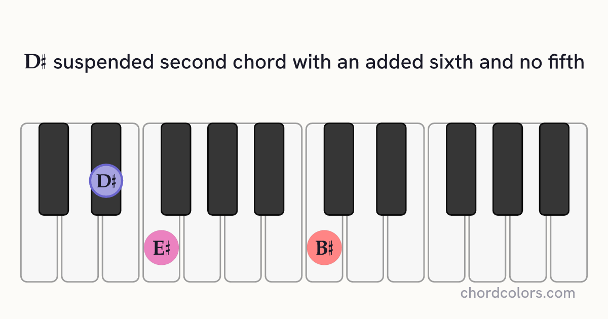 D♯6sus2(no5) chord on piano shown as colored note dots