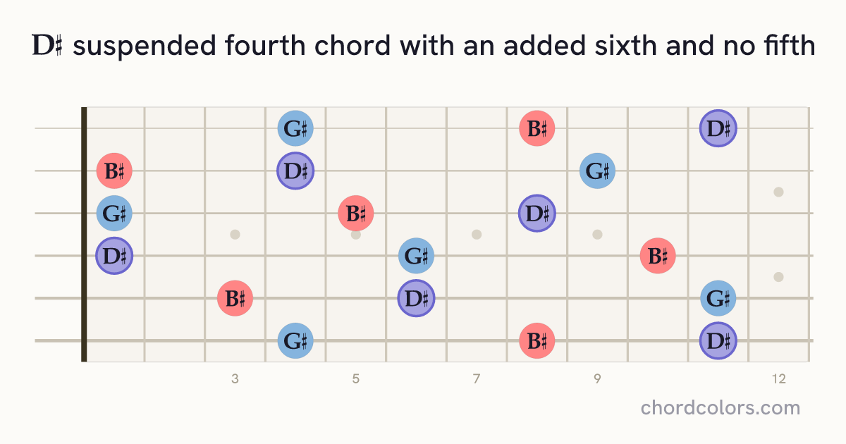 D♯6sus4(no5) chord on guitar shown as colored note dots