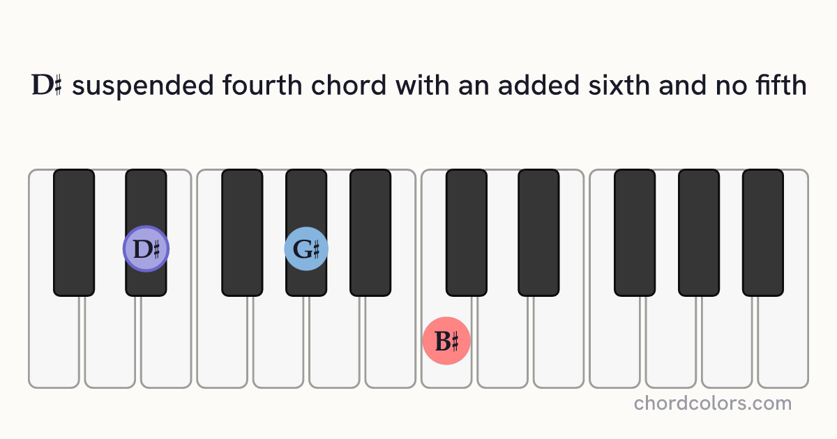 D♯6sus4(no5) chord on piano shown as colored note dots