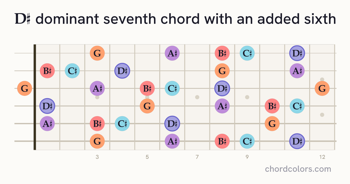 D♯7(6) chord on guitar shown as colored note dots