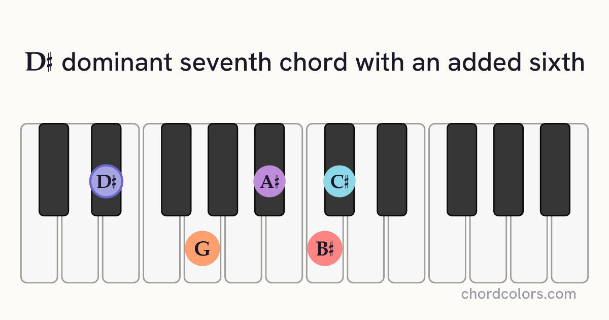 D♯7(6) chord on piano shown as colored note dots