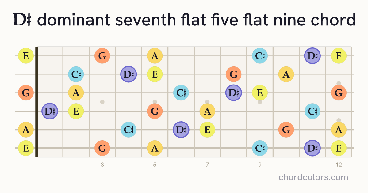 D♯7♭5(♭9) chord on guitar shown as colored note dots