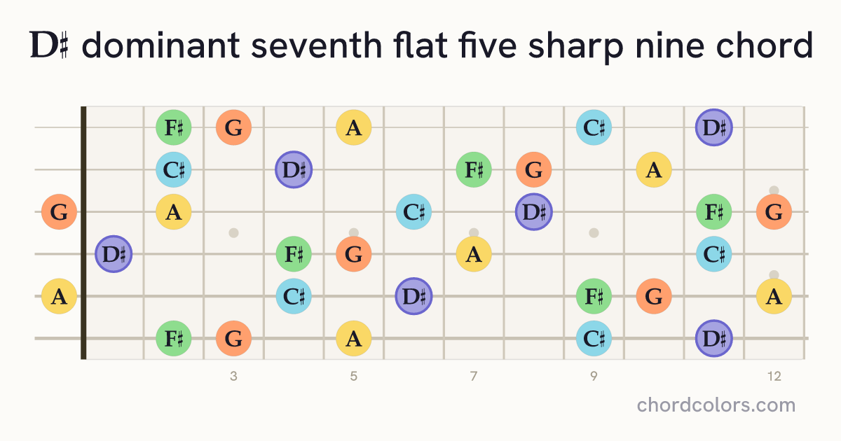 D♯7♭5(♯9) chord on guitar shown as colored note dots
