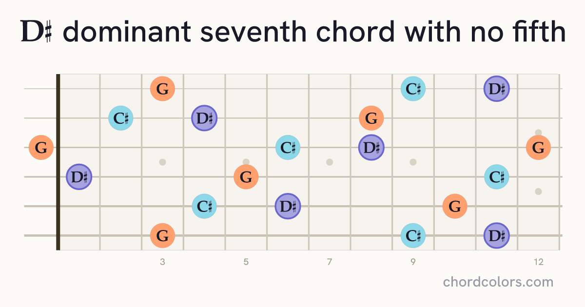 D♯7(no5) chord on guitar shown as colored note dots