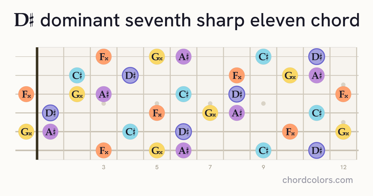 D♯7♯11 chord on guitar shown as colored note dots