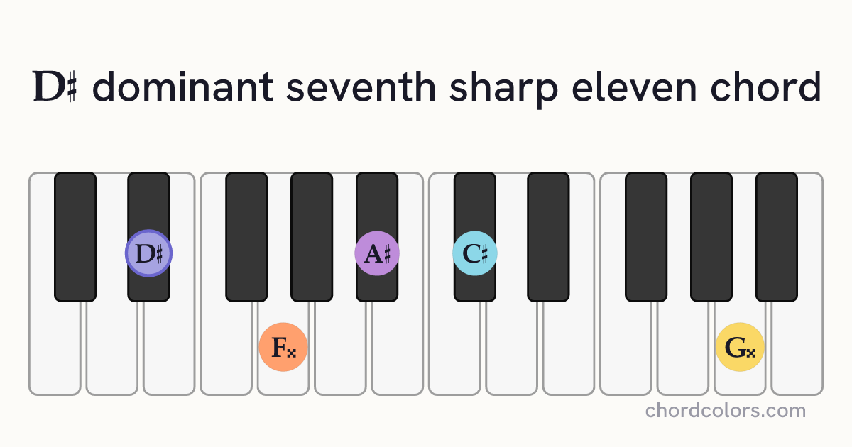 D♯7♯11 chord on piano shown as colored note dots
