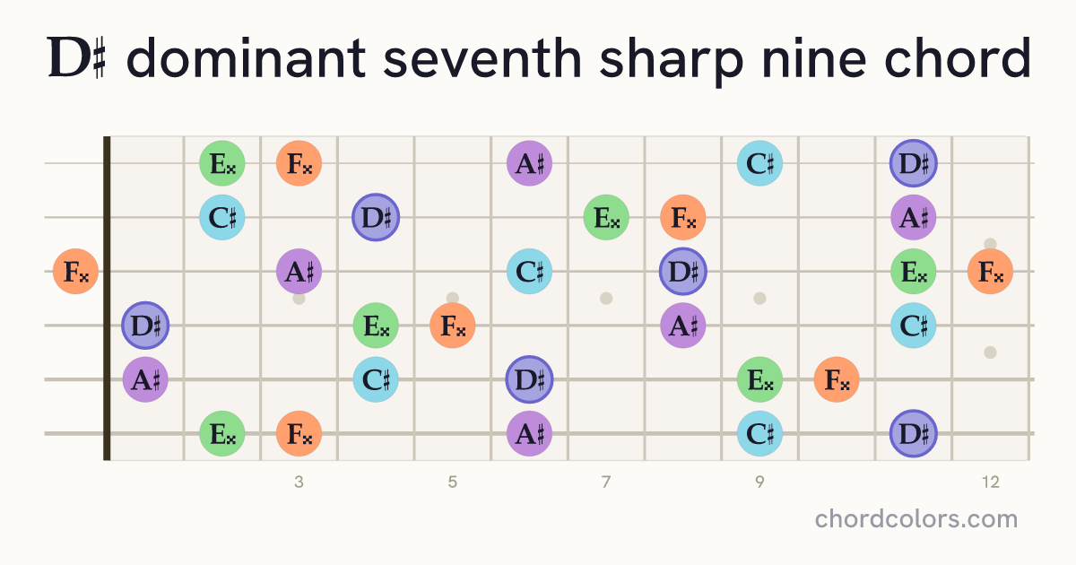 D♯7♯9 chord on guitar shown as colored note dots