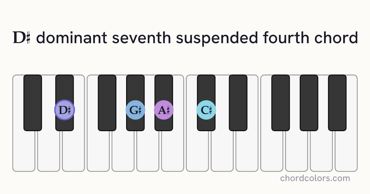 D♯7sus4 chord on piano shown as colored note dots
