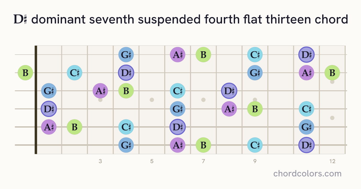 D♯7sus4(♭13) chord on guitar shown as colored note dots