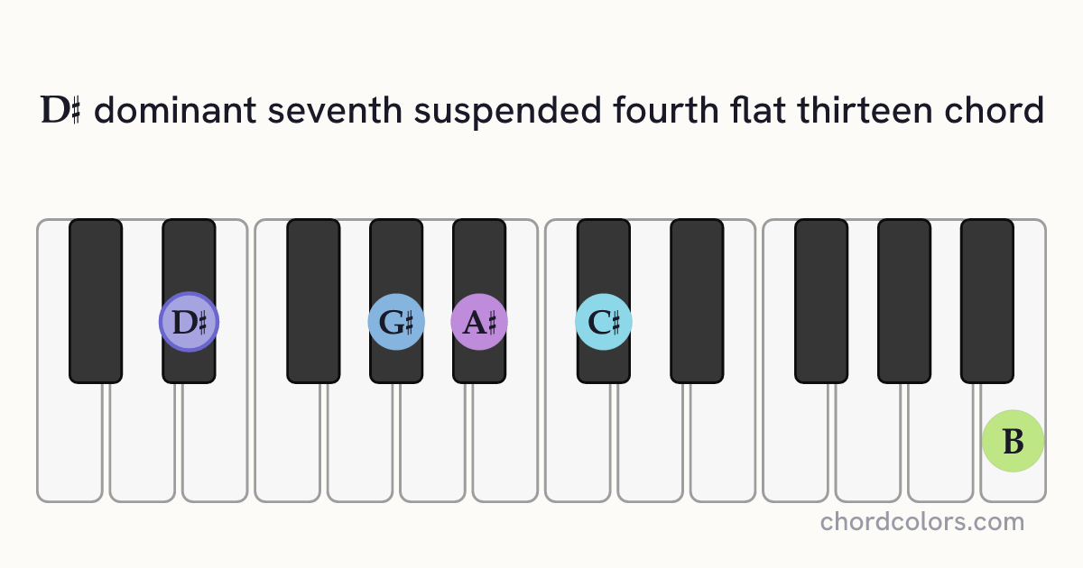 D♯7sus4(♭13) chord on piano shown as colored note dots