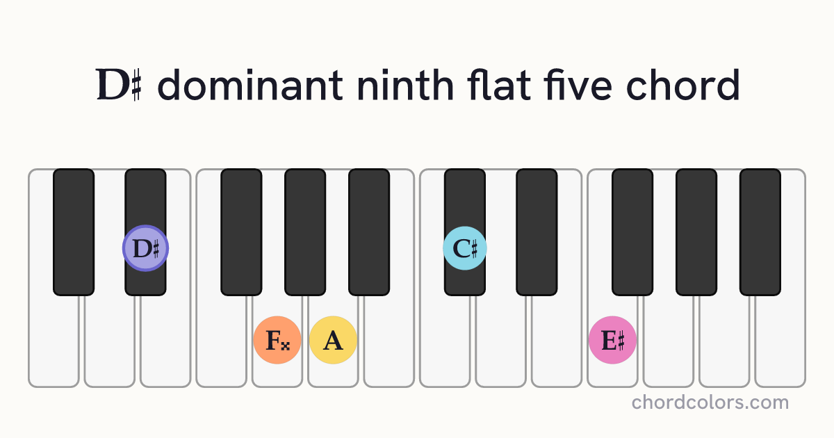 D♯9♭5 chord on piano shown as colored note dots