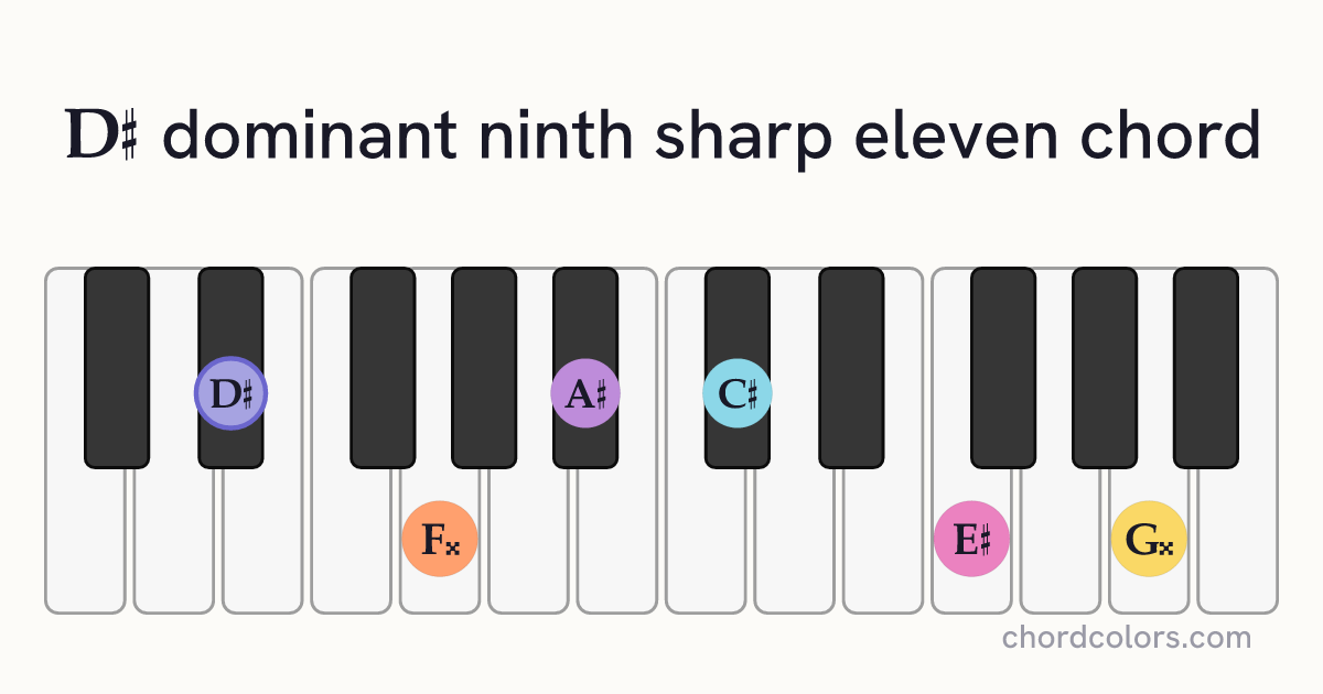 D♯9♯11 chord on piano shown as colored note dots