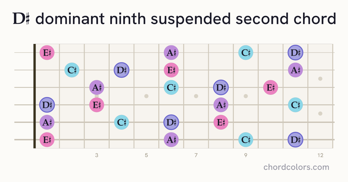 D♯9sus2 chord on guitar shown as colored note dots