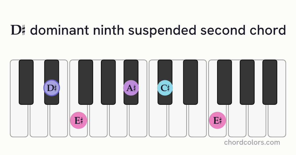 D♯9sus2 chord on piano shown as colored note dots