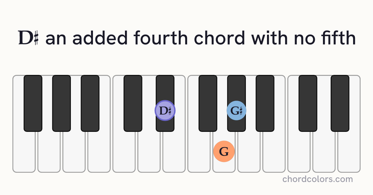 D♯(add4)(no5) chord on piano shown as colored note dots