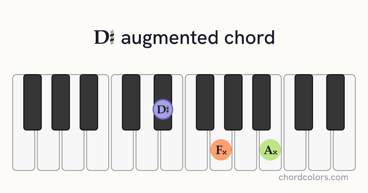 D♯aug chord on piano shown as colored note dots