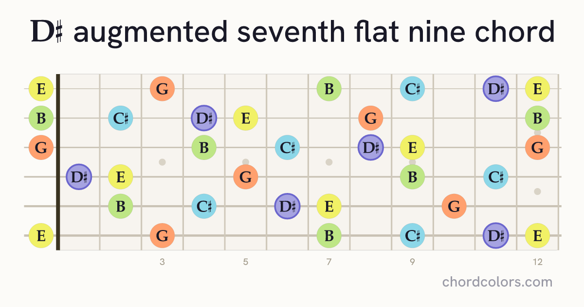 D♯aug7♭9 chord on guitar shown as colored note dots