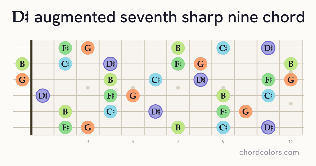 D♯aug7♯9 chord on guitar shown as colored note dots
