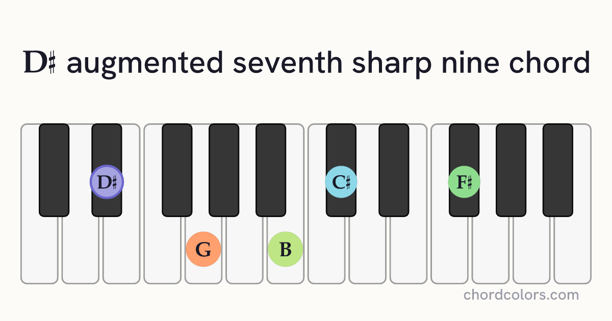 D♯aug7♯9 chord on piano shown as colored note dots