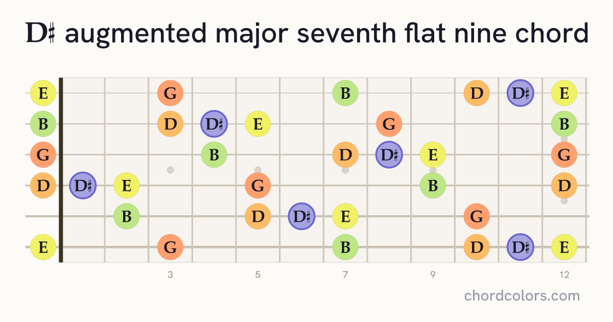 D♯augMaj7♭9 chord on guitar shown as colored note dots