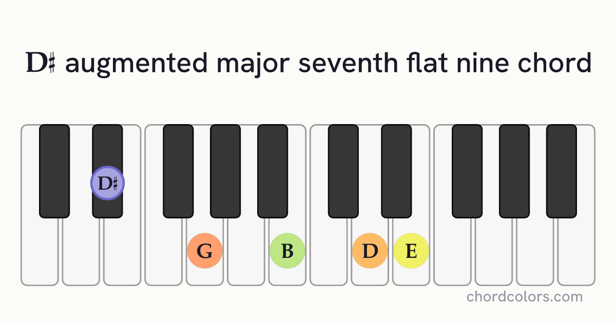 D♯augMaj7♭9 chord on piano shown as colored note dots