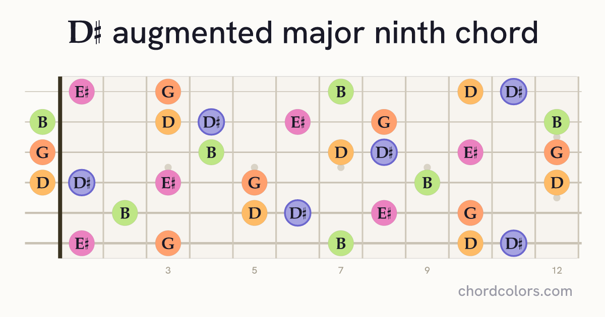 D♯augMaj9 chord on guitar shown as colored note dots