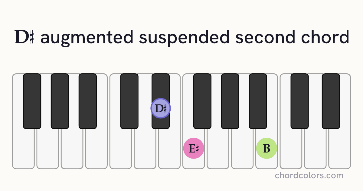 D♯augsus2 chord on piano shown as colored note dots