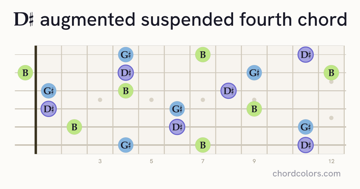 D♯augsus4 chord on guitar shown as colored note dots