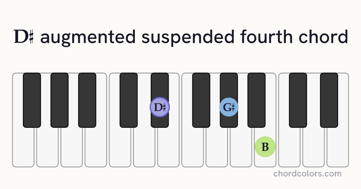 D♯augsus4 chord on piano shown as colored note dots