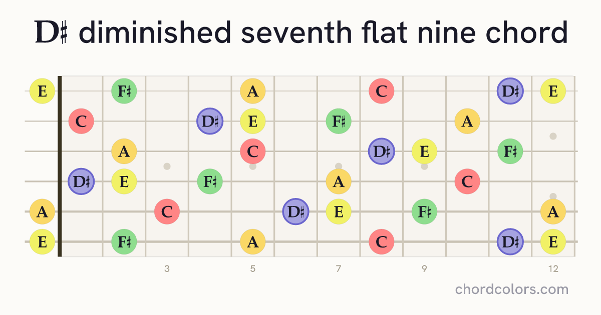 D♯dim7(♭9) chord on guitar shown as colored note dots