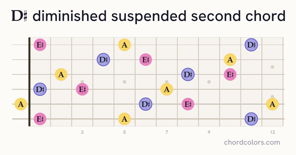 D♯dimsus2 chord on guitar shown as colored note dots