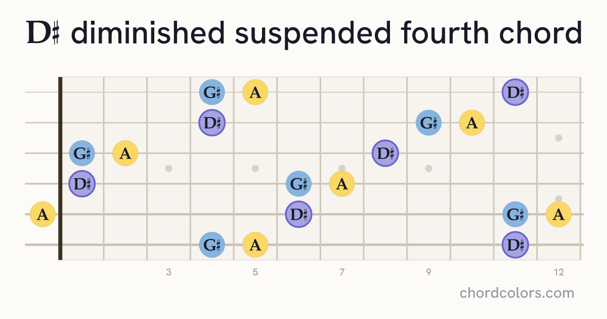 D♯dimsus4 chord on guitar shown as colored note dots