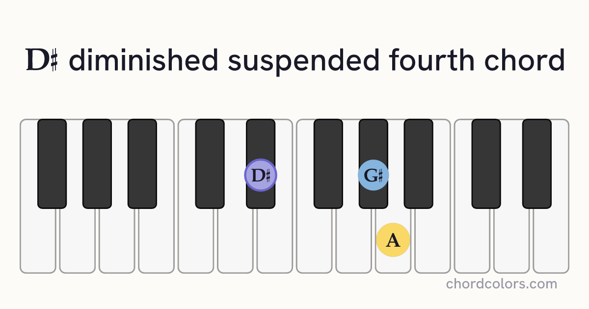 D♯dimsus4 chord on piano shown as colored note dots