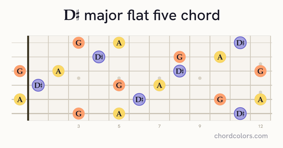 D♯(♭5) chord on guitar shown as colored note dots