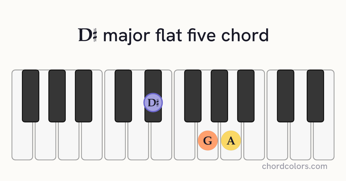 D♯(♭5) chord on piano shown as colored note dots