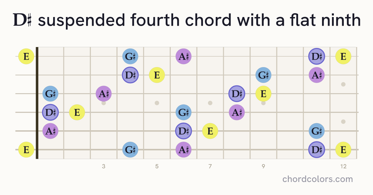 D♯(♭9)sus4 chord on guitar shown as colored note dots