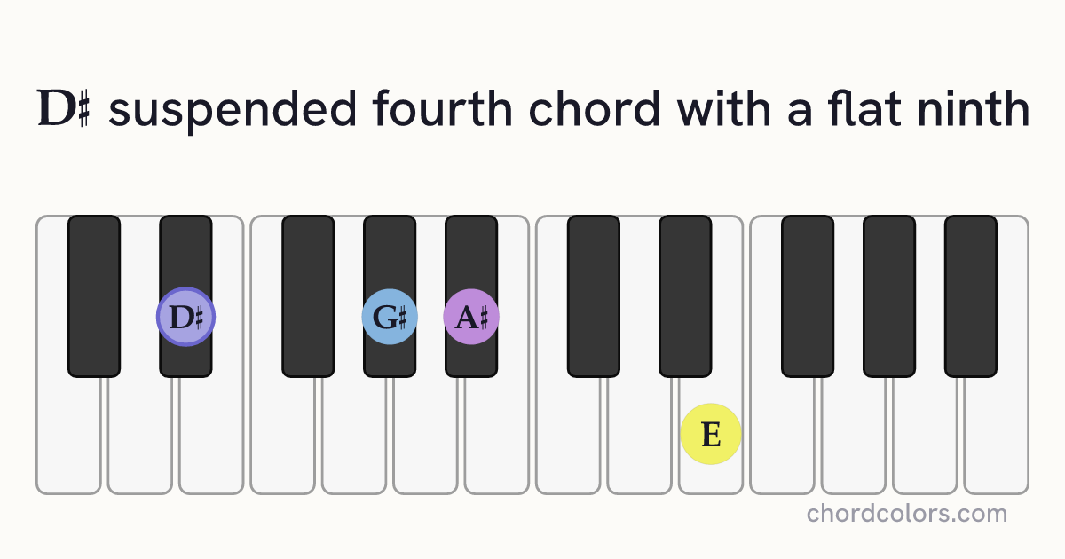 D♯(♭9)sus4 chord on piano shown as colored note dots